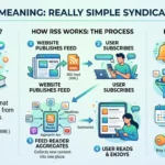 RSS Meaning in Text
